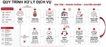 QUY TRÌNH TIẾP NHẬN BẢO HÀNH BẢO TRÌ